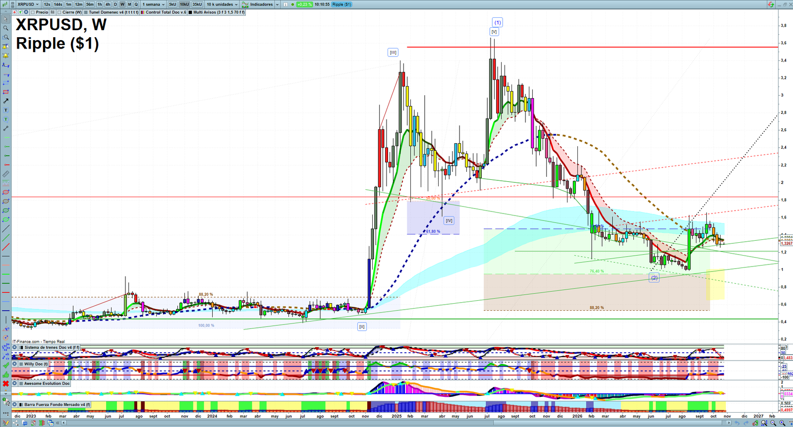 XRP weekly technical analysis chart reviewing price action, trend context and crypto market structure